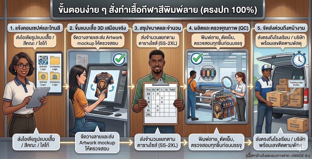 รับทำเสื้อกีฬาสีพิมพ์ลาย ออกแบบฟรี ราคาโรงงาน ไม่มีขั้นต่ำ